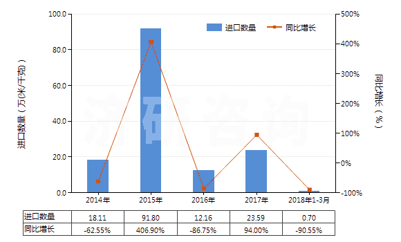 2014-2018年3月中國聚酯短纖＜85%棉混色織斜紋布（平米重＞170g）(HS55143020)進口量及增速統(tǒng)計